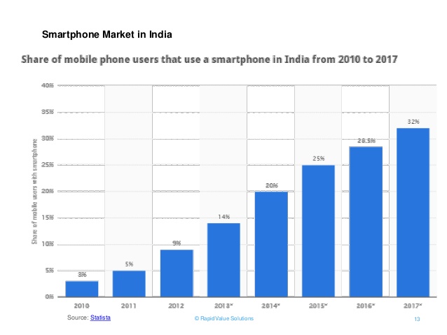 internet-smartphone-social-media-usage-statistics